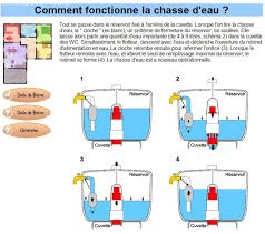 Comment fonctionne la chasse d’eau ?